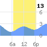 Rongelap Island tide chart for Thursday, November 13, 2025