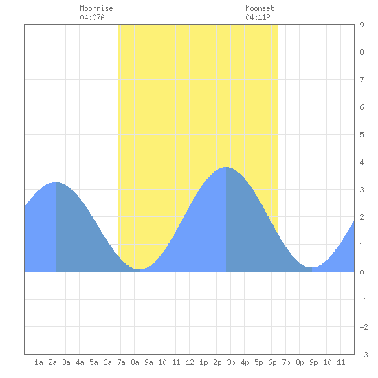Rongelap Island tide chart for Monday, November 17, 2025