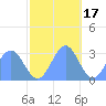Rongelap Island tide chart for Monday, November 17, 2025