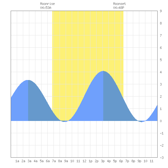 Rongelap Island tide chart for Tuesday, November 18, 2025