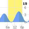Rongelap Island tide chart for Wednesday, November 19, 2025