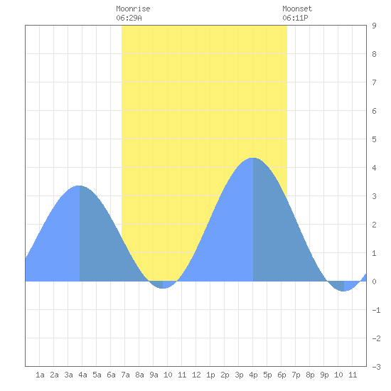 Rongelap Island tide chart for Thursday, November 20, 2025