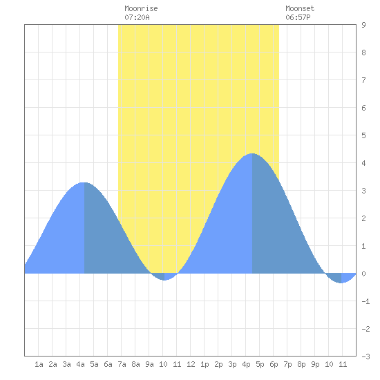 Rongelap Island tide chart for Friday, November 21, 2025
