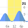 Rongelap Island tide chart for Friday, November 21, 2025