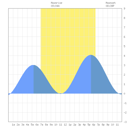 Rongelap Island tide chart for Sunday, November 23, 2025
