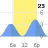 Rongelap Island tide chart for Sunday, November 23, 2025