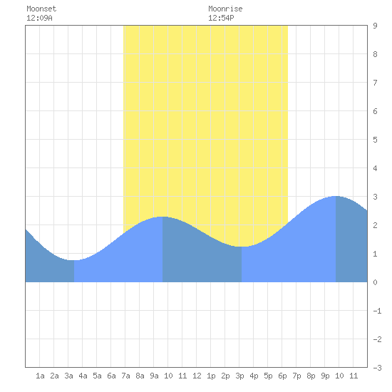 Rongelap Island tide chart for Friday, November 28, 2025