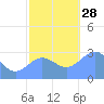 Rongelap Island tide chart for Friday, November 28, 2025
