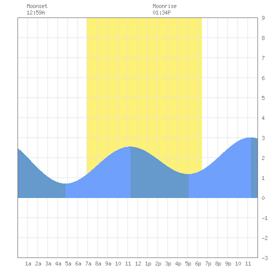 Rongelap Island tide chart for Saturday, November 29, 2025