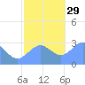 Rongelap Island tide chart for Saturday, November 29, 2025