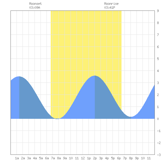 Rongelap Island tide chart for Sunday, November 2, 2025