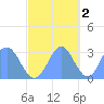 Rongelap Island tide chart for Sunday, November 2, 2025