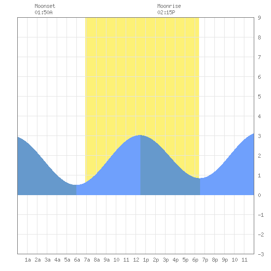 Rongelap Island tide chart for Sunday, November 30, 2025