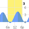 Rongelap Island tide chart for Monday, November 3, 2025