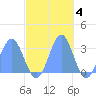 Rongelap Island tide chart for Tuesday, November 4, 2025