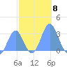 Rongelap Island tide chart for Saturday, November 8, 2025