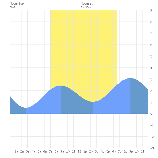 Rongelap Island tide chart for Thursday, December 11, 2025