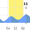 Rongelap Island tide chart for Thursday, December 11, 2025