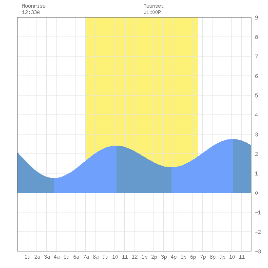 Rongelap Island tide chart for Friday, December 12, 2025