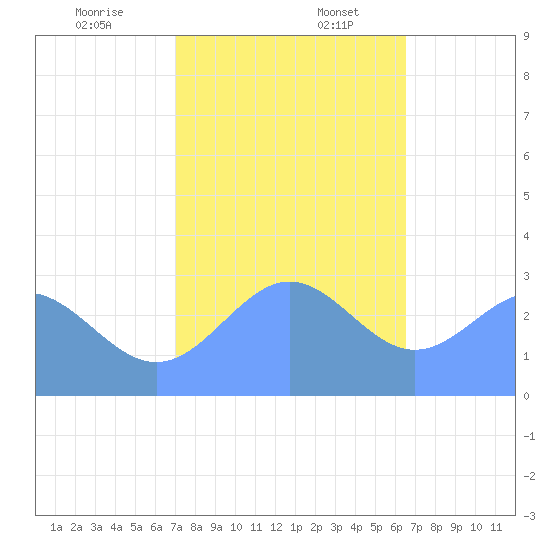 Rongelap Island tide chart for Sunday, December 14, 2025