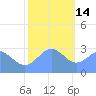 Rongelap Island tide chart for Sunday, December 14, 2025