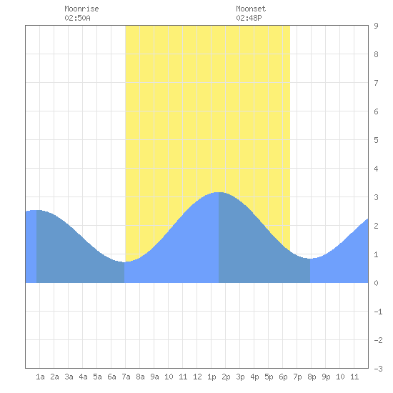 Rongelap Island tide chart for Monday, December 15, 2025