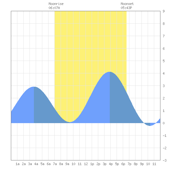 Rongelap Island tide chart for Friday, December 19, 2025