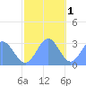 Rongelap Island tide chart for Monday, December 1, 2025
