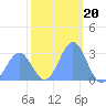 Rongelap Island tide chart for Saturday, December 20, 2025