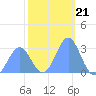 Rongelap Island tide chart for Sunday, December 21, 2025