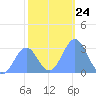 Rongelap Island tide chart for Wednesday, December 24, 2025