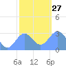 Rongelap Island tide chart for Saturday, December 27, 2025