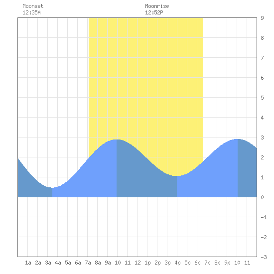 Rongelap Island tide chart for Sunday, December 28, 2025