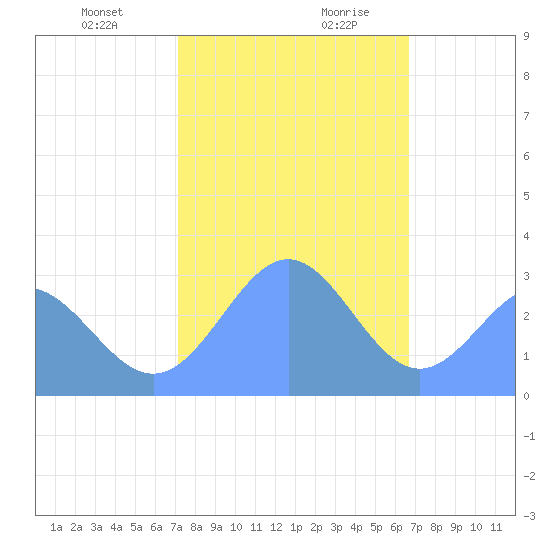 Rongelap Island tide chart for Tuesday, December 30, 2025