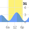 Rongelap Island tide chart for Wednesday, December 31, 2025