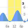 Rongelap Island tide chart for Wednesday, December 3, 2025
