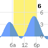 Rongelap Island tide chart for Saturday, December 6, 2025