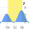 Rongelap Island tide chart for Sunday, December 7, 2025