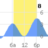 Rongelap Island tide chart for Monday, December 8, 2025