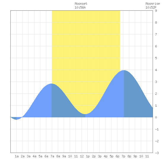 Rongelap Island tide chart for Tuesday, December 9, 2025