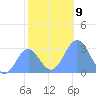 Rongelap Island tide chart for Tuesday, December 9, 2025
