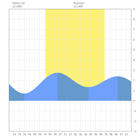 Rongelap Island tide chart for Sunday, January 11, 2026