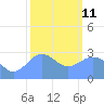 Rongelap Island tide chart for Sunday, January 11, 2026