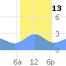 Rongelap Island tide chart for Tuesday, January 13, 2026