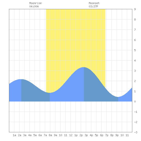 Rongelap Island tide chart for Thursday, January 15, 2026