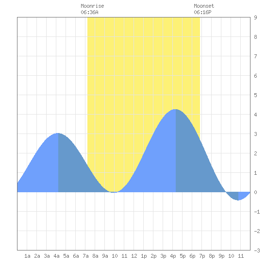 Rongelap Island tide chart for Sunday, January 18, 2026