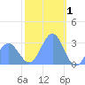 Rongelap Island tide chart for Thursday, January 1, 2026