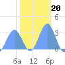 Rongelap Island tide chart for Tuesday, January 20, 2026
