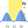 Rongelap Island tide chart for Wednesday, January 21, 2026