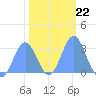 Rongelap Island tide chart for Thursday, January 22, 2026